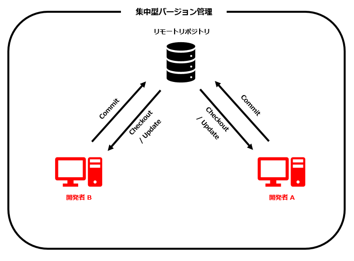 Subversionクライアントの導入 For Windows 組込み屋ブログライフ